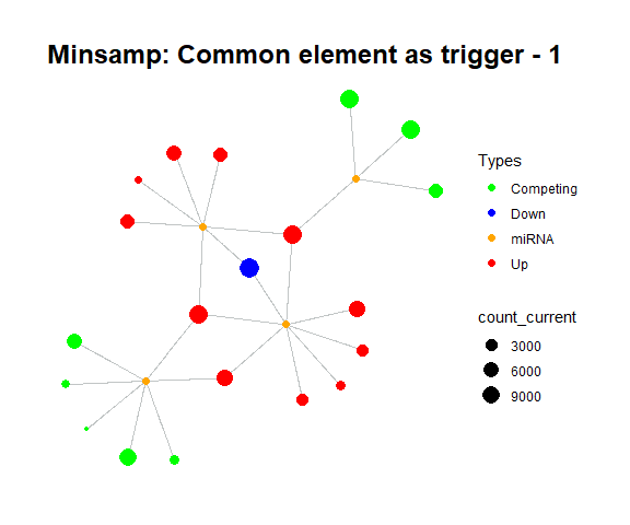 Midsamp Gene17 perturbation followed with 15 iterations